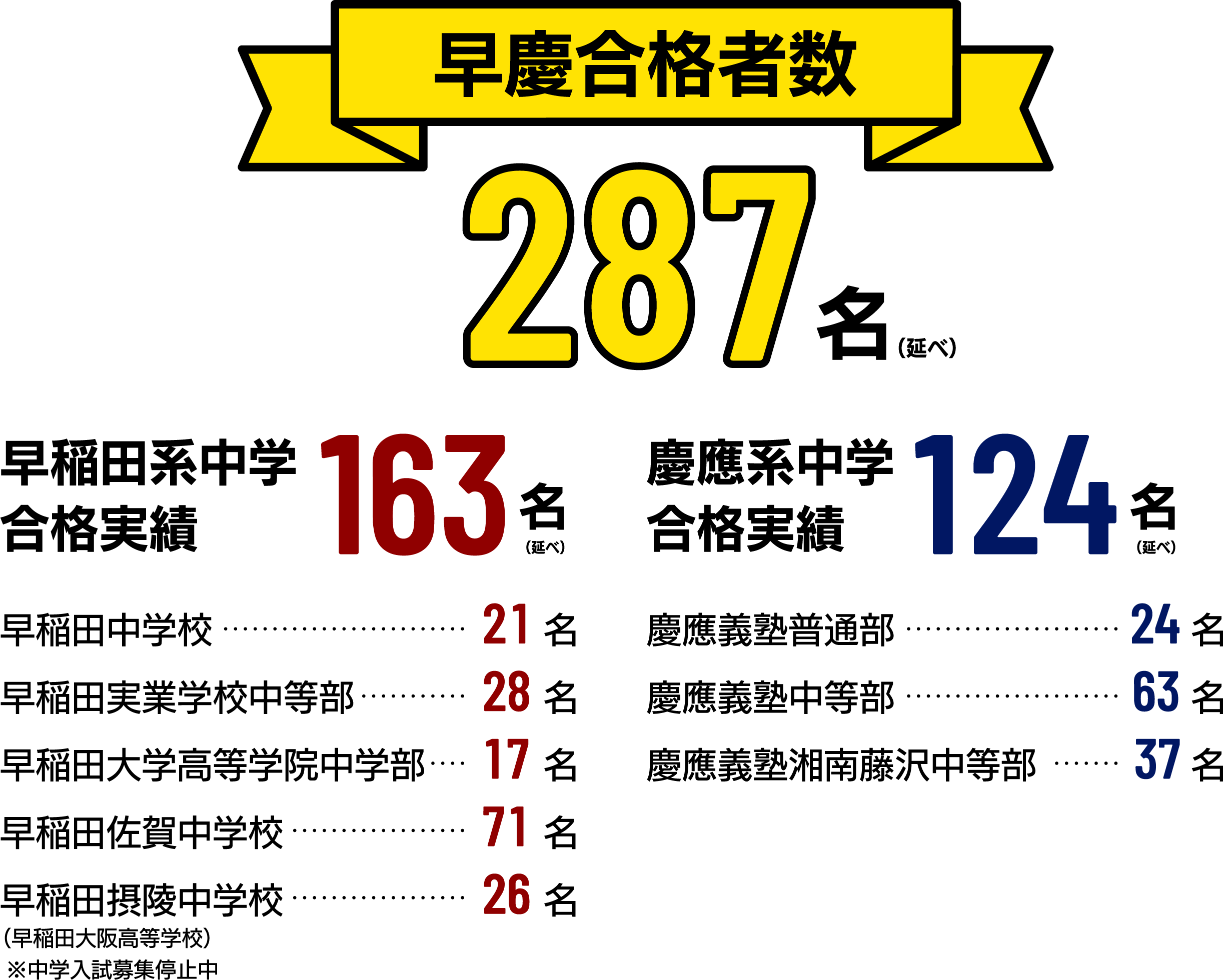 早慶合格者数２８７名（延べ）